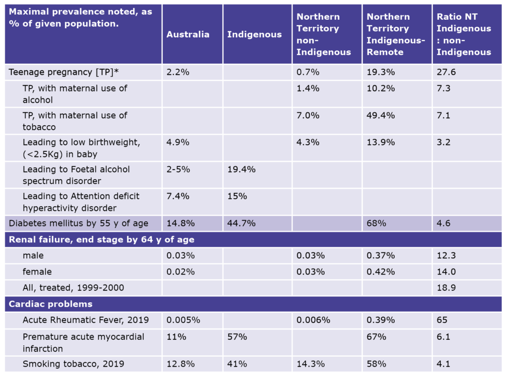 Indigenous health