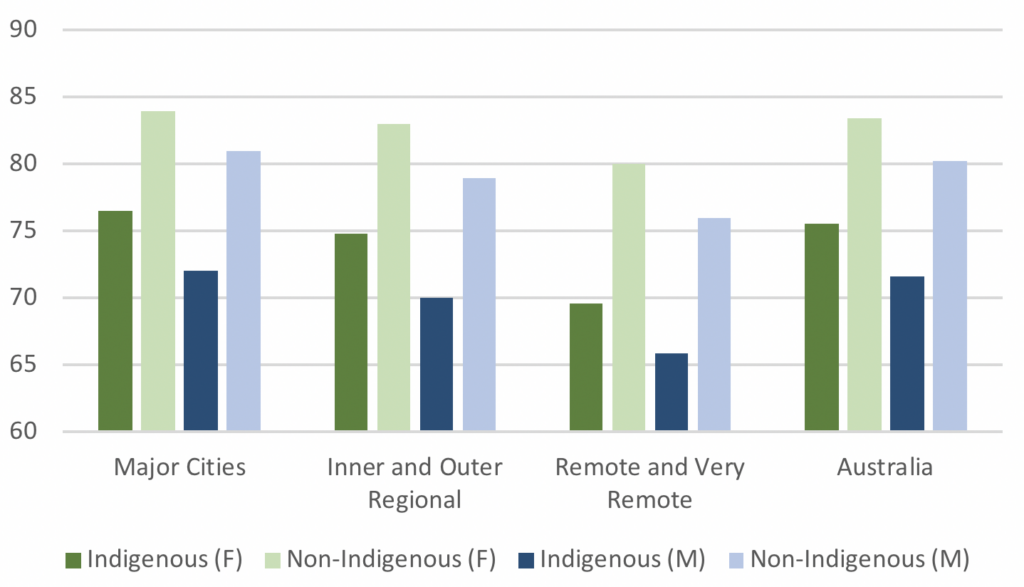 Indigenous health