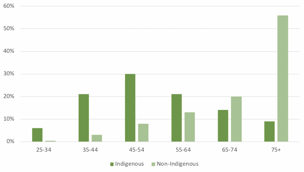 Indigenous health