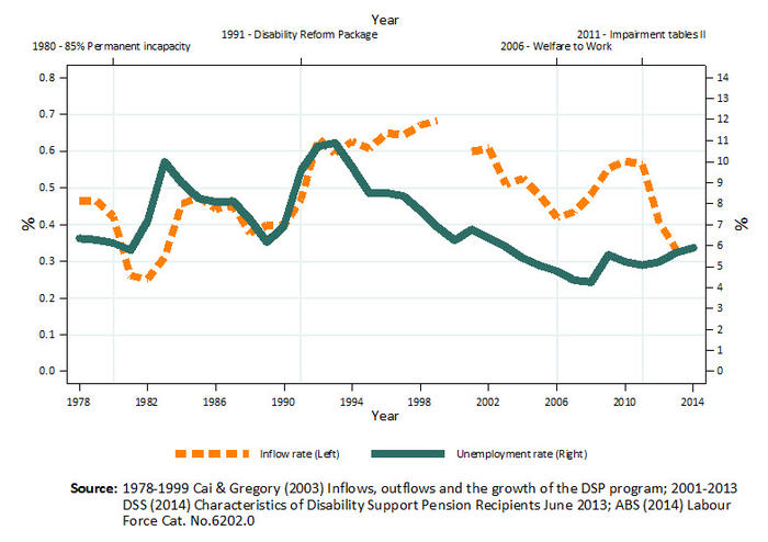 Rate of inflow onto DSP next to unemployment rate 0